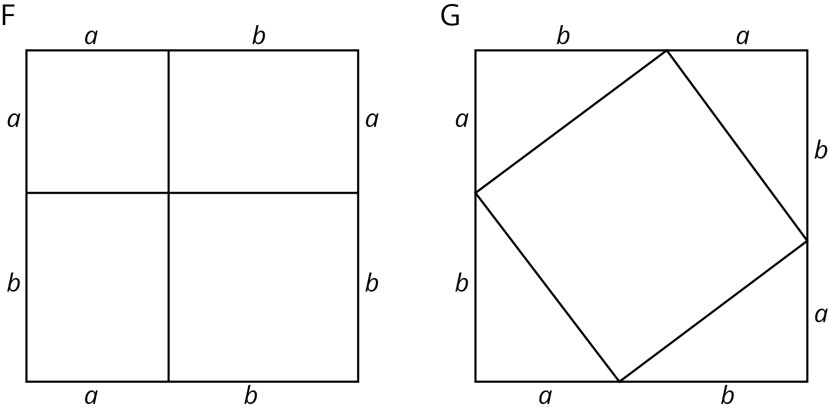 Two squares of the same area are labeled “F” and “G”. Square F is divided into the following: A square with side lengths “a”. Two rectangles with side lengths “a” and “b”. A square with side lengths “b”. Square G is divided into the following: Four identical triangles on each corner of the square with sides labeled “a” and “b”. A square in the center with unlabeled side lengths.