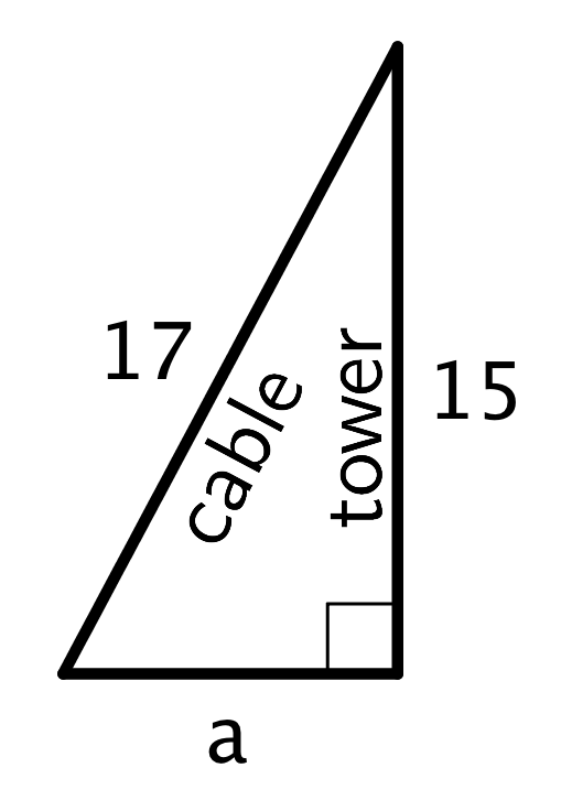 A right triangle, with the vertical leg labeled tower has a length of 15 units. The hypotenuse, labeled cable has a length of 17 units. The length of the other leg is horizontal and represented by the letter a.